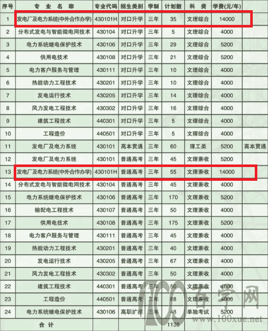 2021山西电力职业技术学院中外合作办学招生计划-各专业招生人数是多少 2021山西电力职业技术学院中外合作办学招生计划-各专业招生人数是多少
