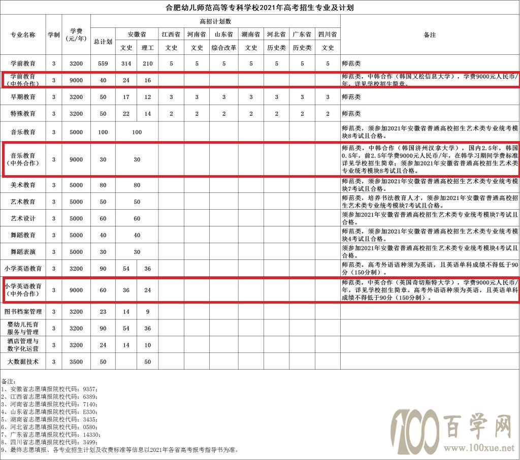 2021合肥幼儿师范高等专科学校中外合作办学招生计划-各专业招生人数是多少 2021合肥幼儿师范高等专科学校中外合作办学招生计划-各专业招生人数是多少