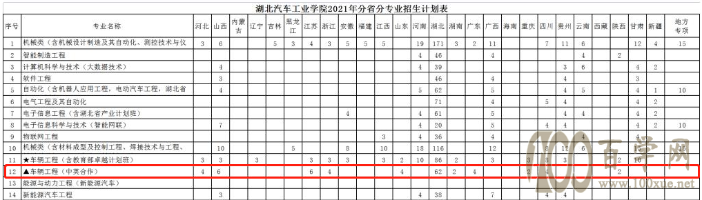 2021湖北汽车工业学院中外合作办学招生计划-各专业招生人数是多少 2021湖北汽车工业学院中外合作办学招生计划-各专业招生人数是多少