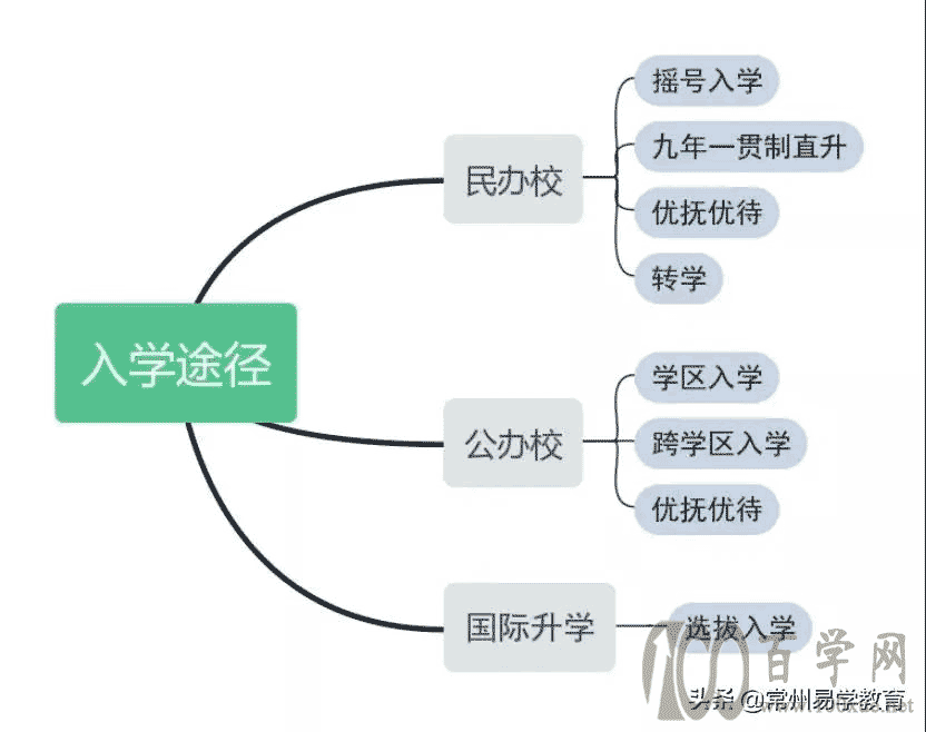 小升初的家长看过来!2022年常州升学策略一定要了解