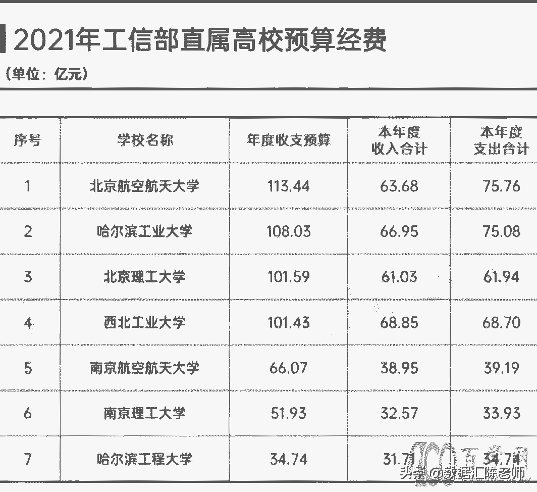 2021年全国高校预算经费汇总排名