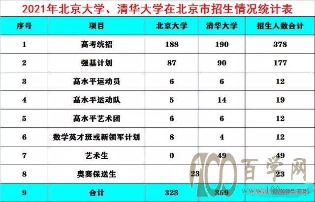 用大数据看看北京考生进清华北大有多么容易