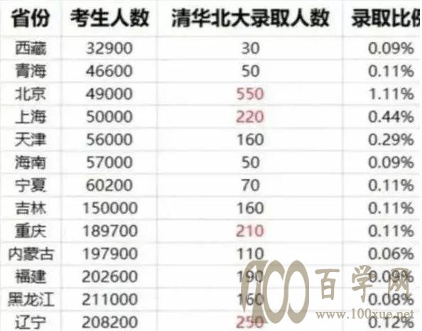 用大数据看看北京考生进清华北大有多么容易