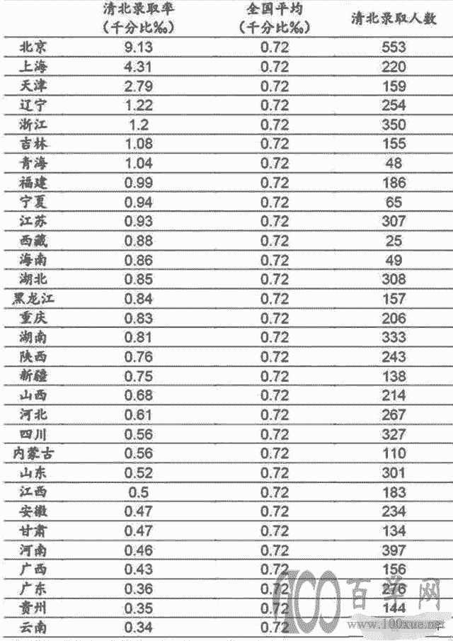 用大数据看看北京考生进清华北大有多么容易