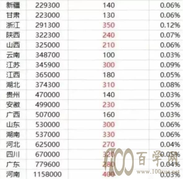 用大数据看看北京考生进清华北大有多么容易