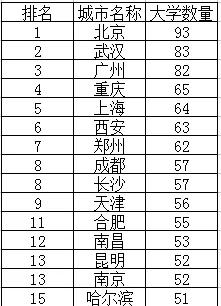 中国大学数量最多的城市排行榜