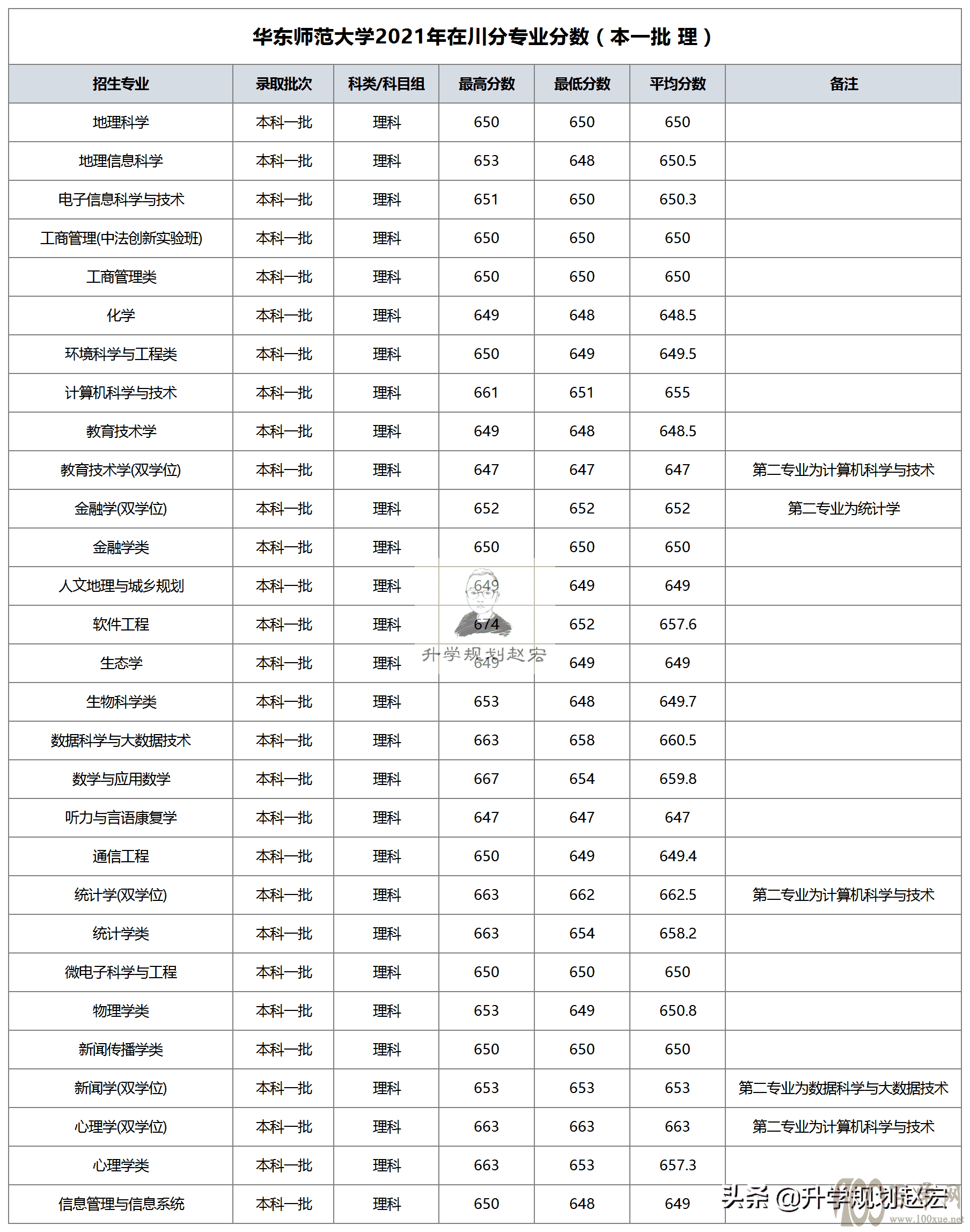 华东师范大学2021年调整批次招生,公费师范全线上涨,本一批下降