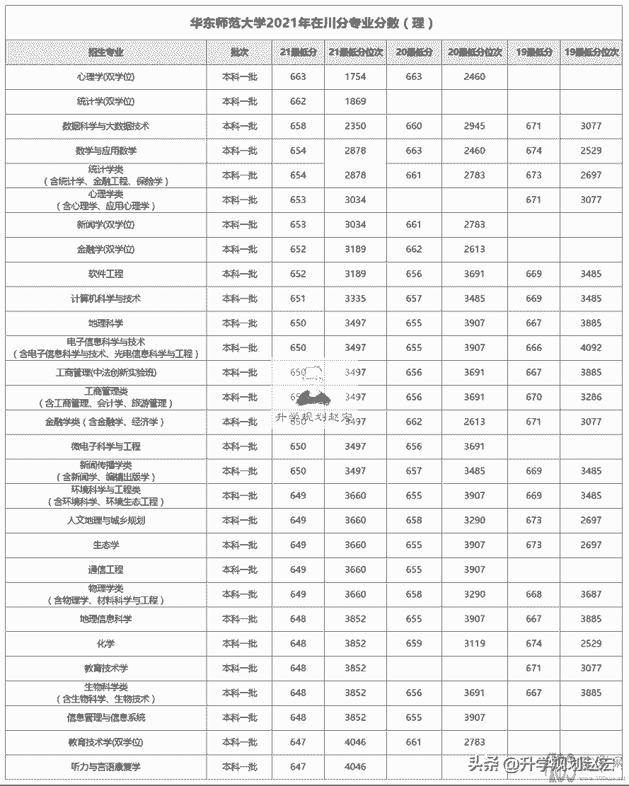 华东师范大学2021年调整批次招生,公费师范全线上涨,本一批下降