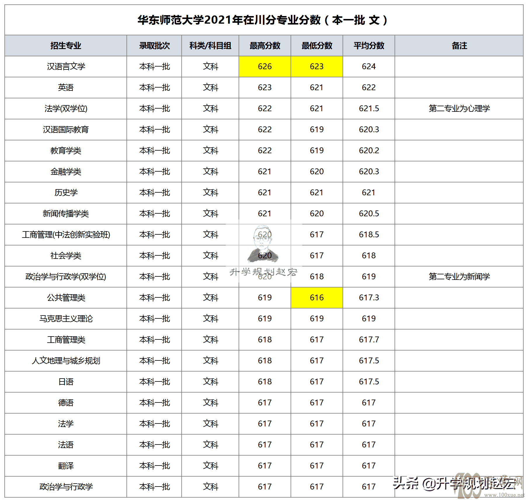 华东师范大学2021年调整批次招生,公费师范全线上涨,本一批下降