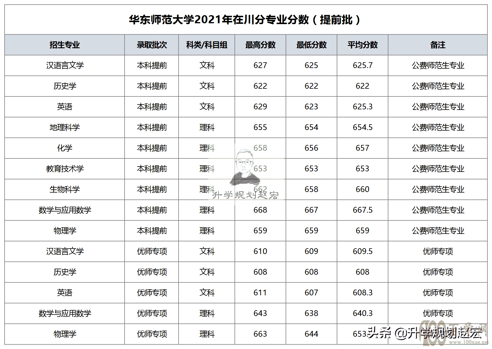 华东师范大学2021年调整批次招生,公费师范全线上涨,本一批下降