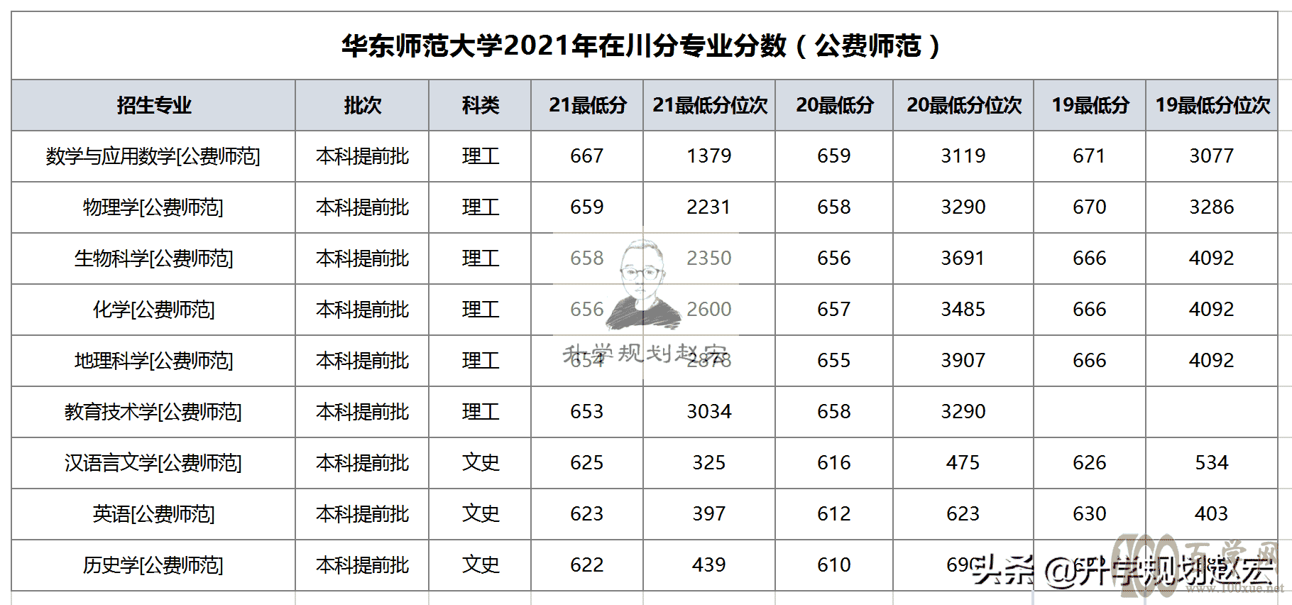 华东师范大学2021年调整批次招生,公费师范全线上涨,本一批下降