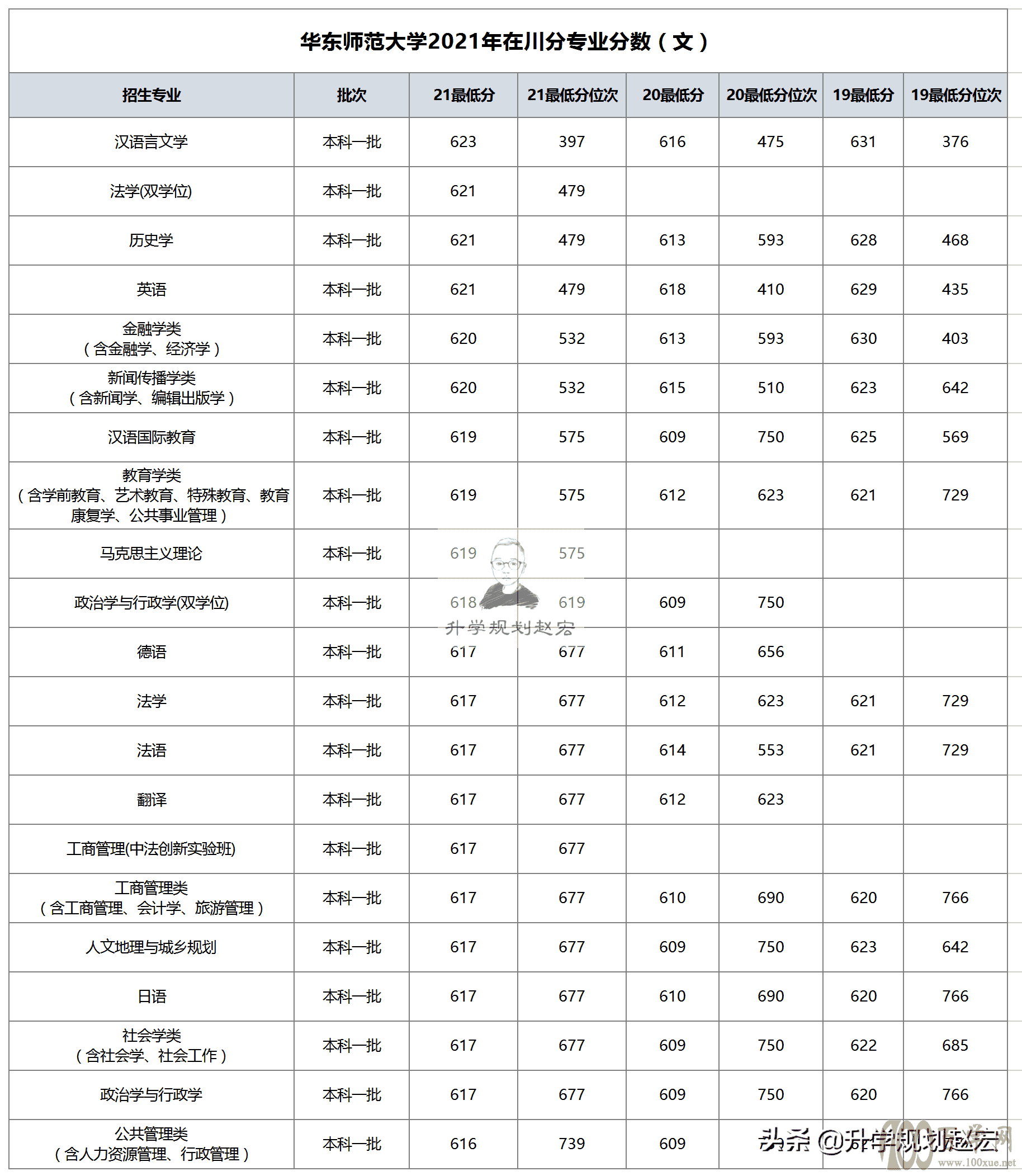 华东师范大学2021年调整批次招生,公费师范全线上涨,本一批下降