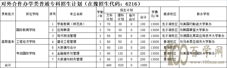 2021年河南财政金融学院中外合作办学招生计划-各专业招生人数是多少 2021年河南财政金融学院中外合作办学招生计划-各专业招生人数是多少