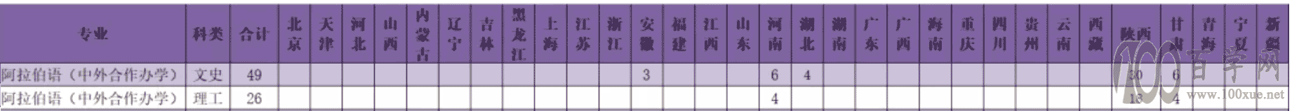 2021西安外国语大学中外合作办学招生计划-各专业招生人数是多少 2021西安外国语大学中外合作办学招生计划-各专业招生人数是多少