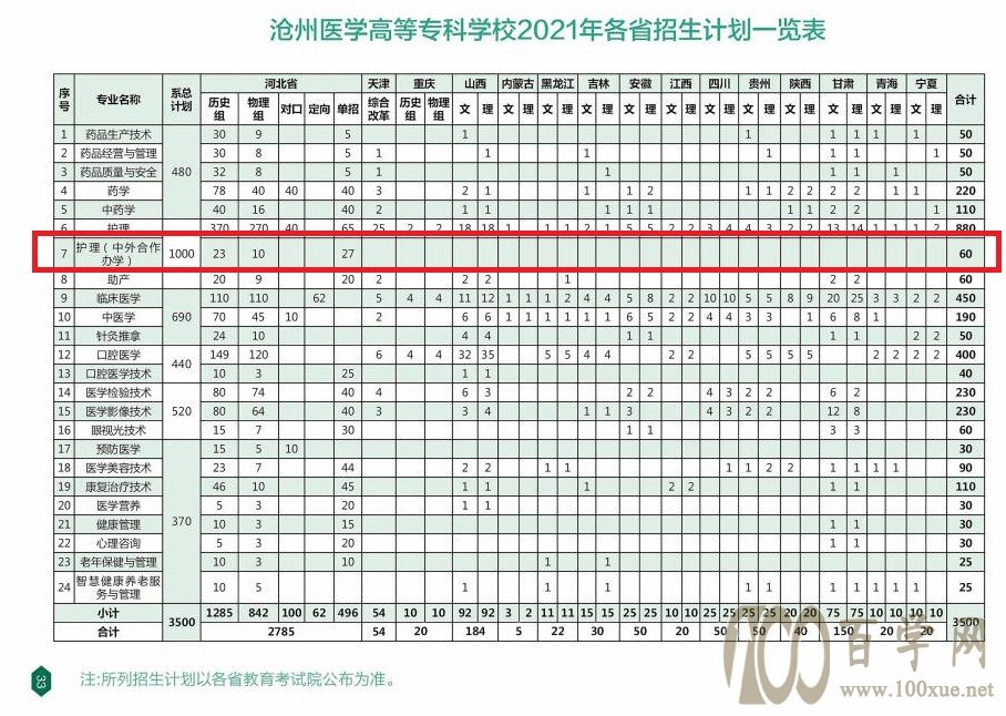 2021年沧州医学高等专科学校中外合作办学招生计划-各专业招生人数是多少 2021年沧州医学高等专科学校中外合作办学招生计划-各专业招生人数是多少