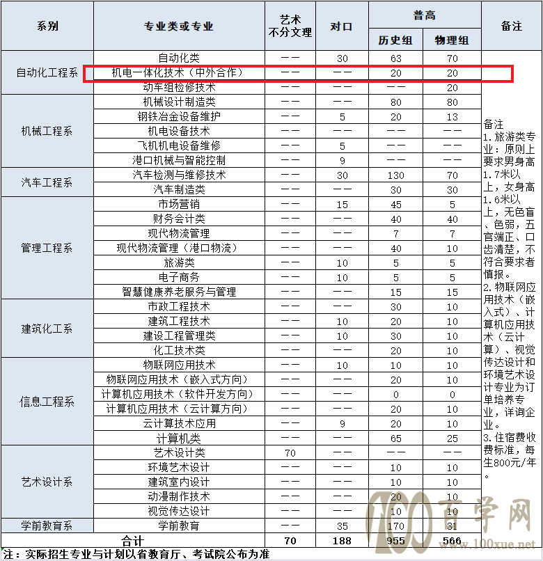 2021年唐山工业职业技术学院中外合作办学招生计划-各专业招生人数是多少 2021年唐山工业职业技术学院中外合作办学招生计划-各专业招生人数是多少
