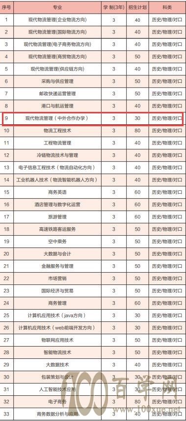 2021年湖南现代物流职业技术学院中外合作办学招生计划-各专业招生人数是多少 2021年湖南现代物流职业技术学院中外合作办学招生计划-各专业招生人数是多少