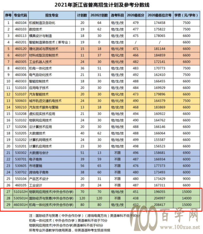 2021浙江机电职业技术学院中外合作办学招生计划-各专业招生人数是多少 2021浙江机电职业技术学院中外合作办学招生计划-各专业招生人数是多少