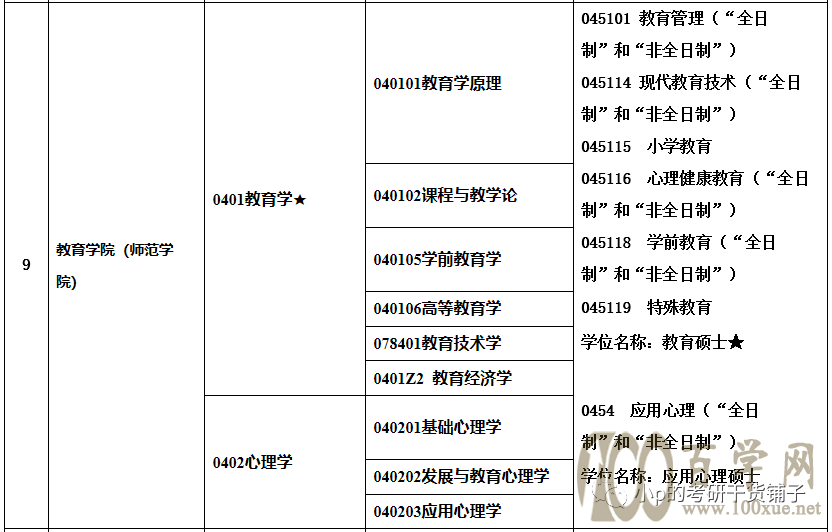 考研报考常识--全还是非全?学硕还是专硕?怎么去查有用信息?