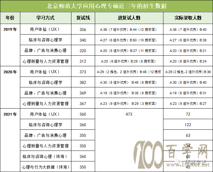 考研报考常识--全还是非全?学硕还是专硕?怎么去查有用信息?