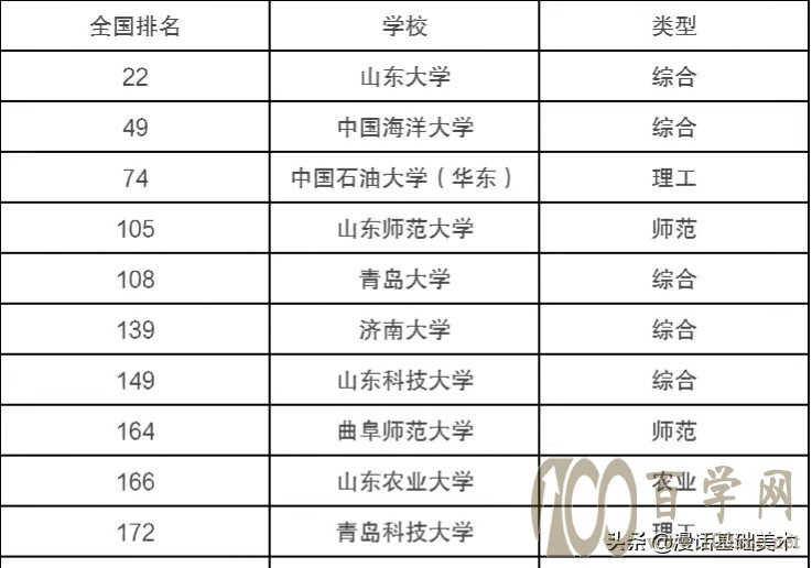 刚刚争论:山东师范大学属不属于一本?