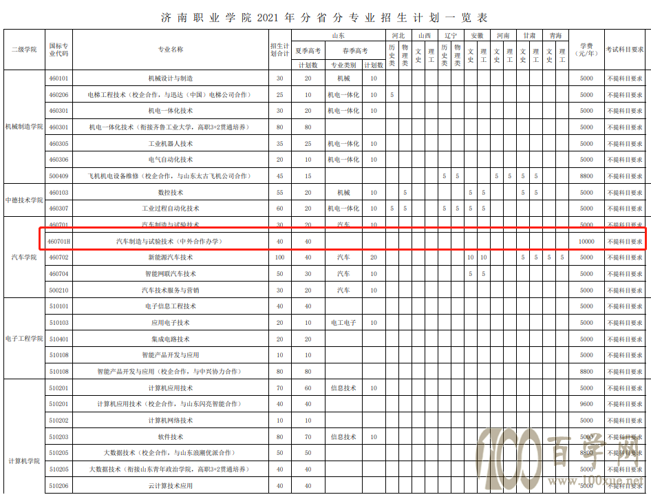 2021济南职业学院中外合作办学招生计划-各专业招生人数是多少 2021济南职业学院中外合作办学招生计划-各专业招生人数是多少
