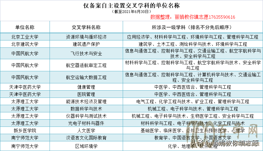 2021版自主设置学科全名单 教育部公布啦!快来看有没有你的学校