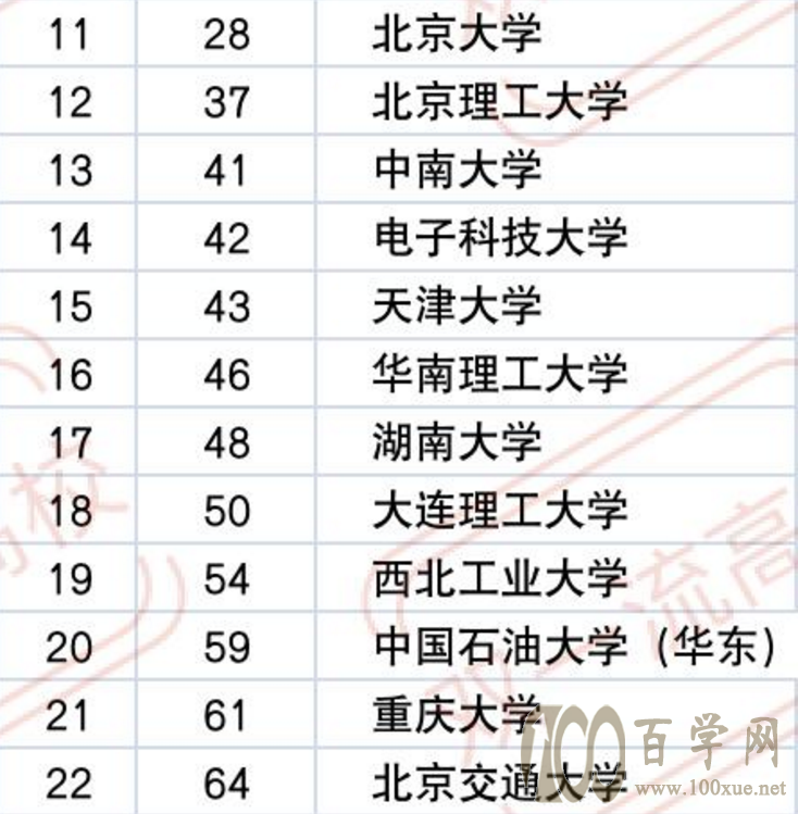 2021工科类大学排名,北大未进前10,哈工大第2,石油大学进前20