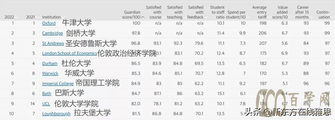 最新!卫报发布2022英国大学排名!这榜单逆天了