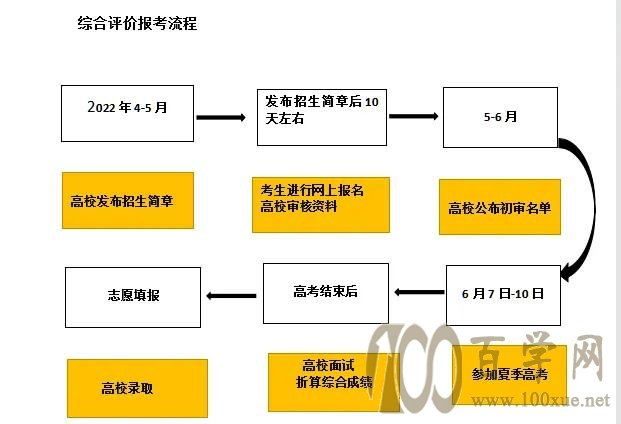 升学途径之综合评价