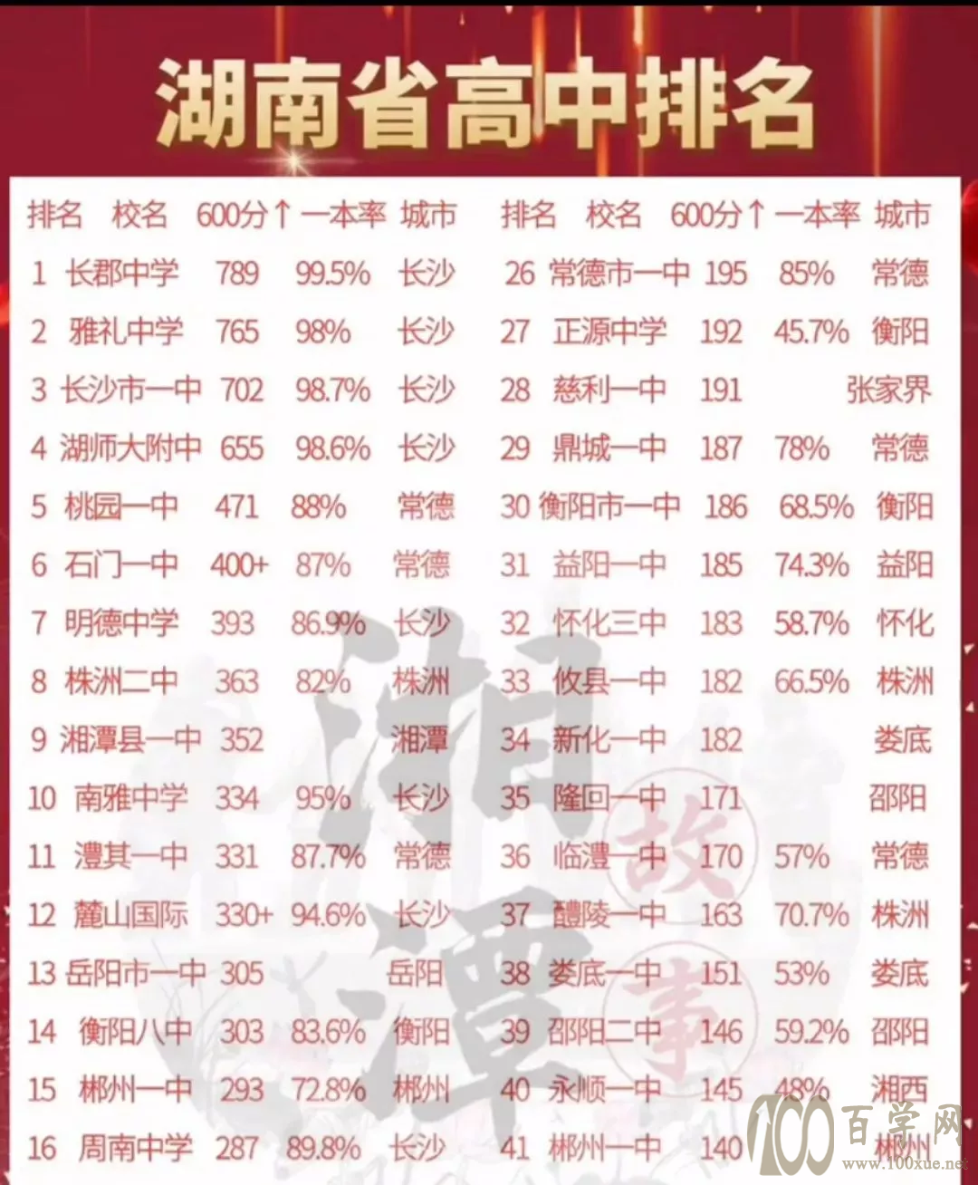 长沙四大名校的学区房梳理