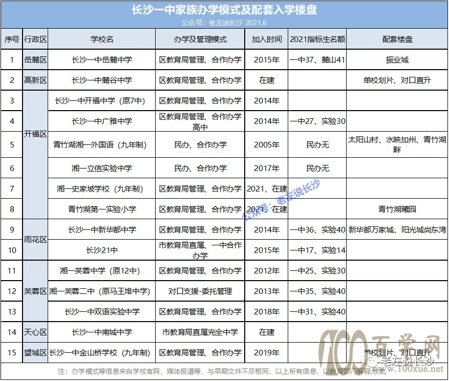 长沙四大名校的学区房梳理