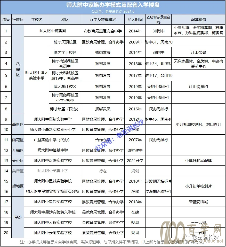 长沙四大名校的学区房梳理