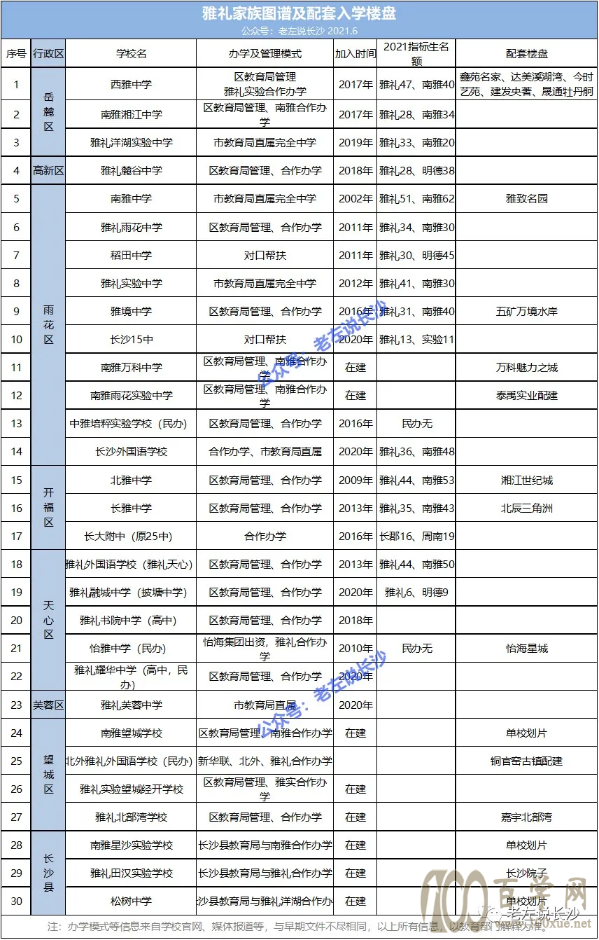 长沙四大名校的学区房梳理