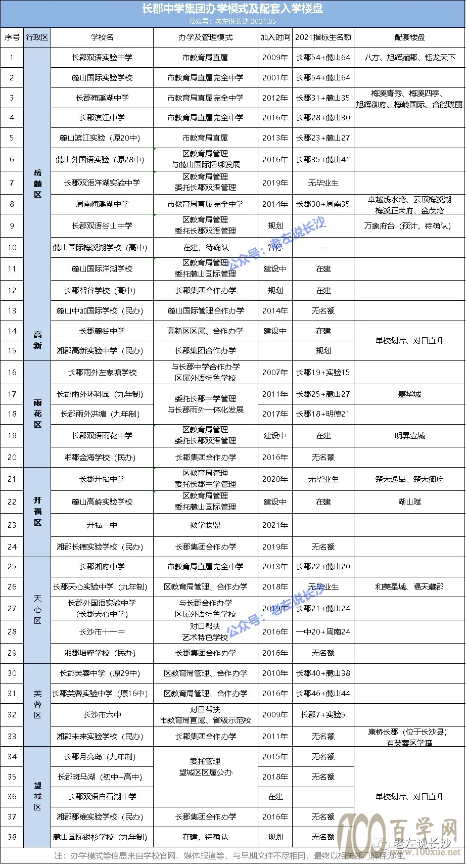 长沙四大名校的学区房梳理