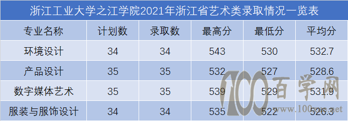 2021浙江工业大学之江学院艺术类录取分数线是多少