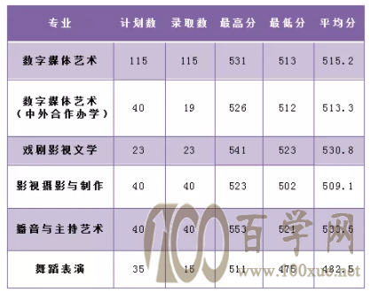2021浙江越秀外国语学院艺术类录取分数线是多少
