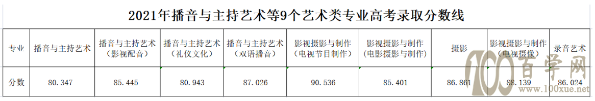 2021浙江传媒学院艺术类录取分数线是多少