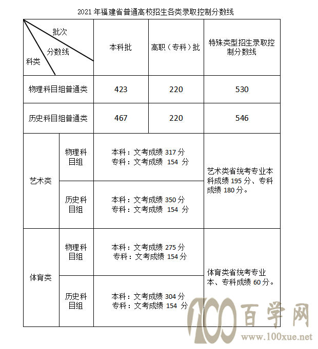 2021福建农林大学金山学院艺术类录取分数线是多少