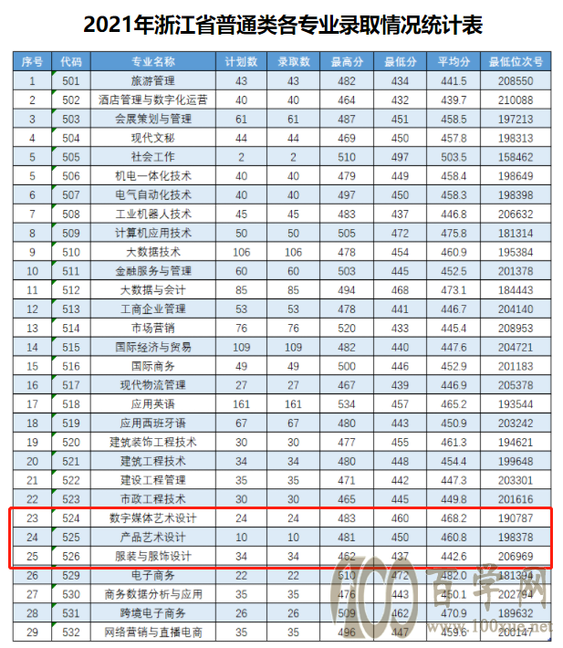 2021义乌工商职业技术学院艺术类录取分数线是多少