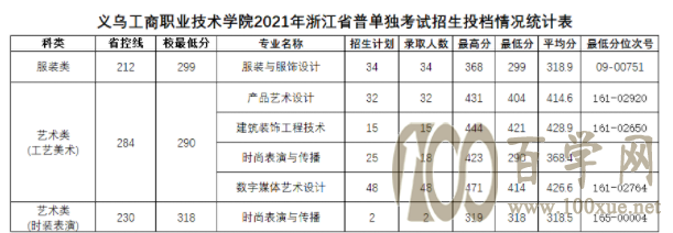 2021义乌工商职业技术学院艺术类录取分数线是多少