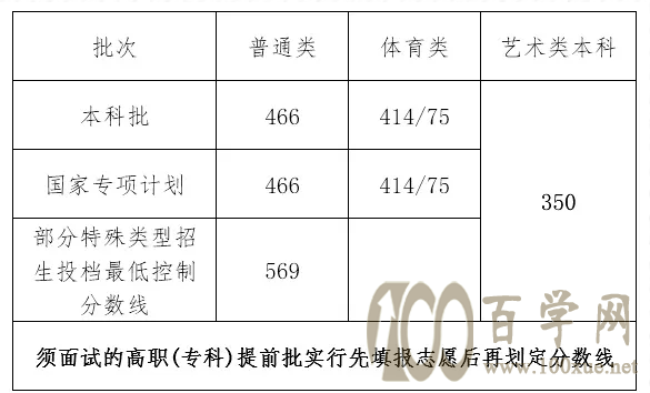 2021海南大学艺术类录取分数线是多少
