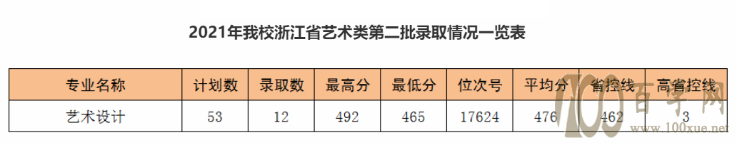 2021丽水职业技术学院艺术类录取分数线是多少