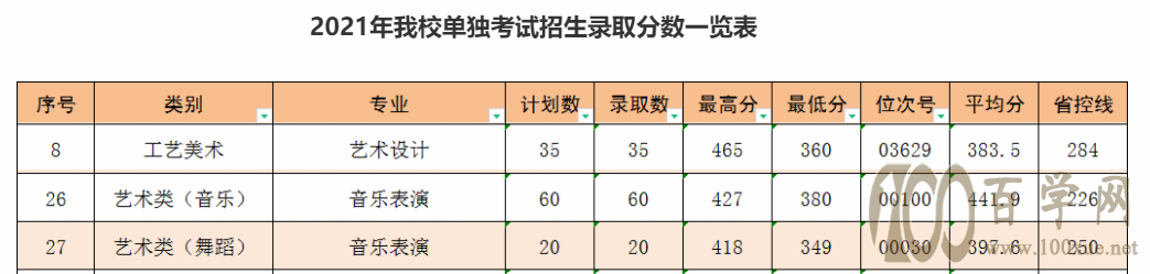 2021丽水职业技术学院艺术类录取分数线是多少