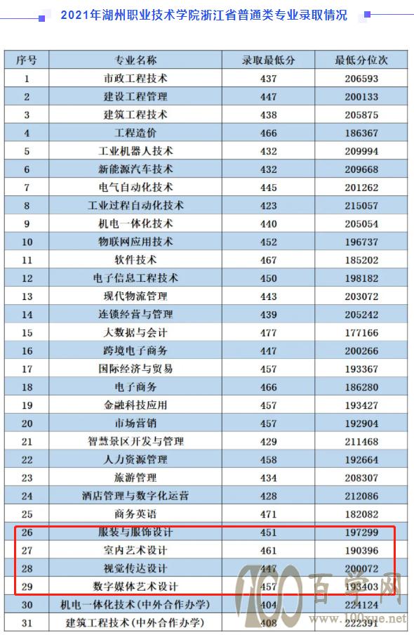 2021湖州职业技术学院艺术类录取分数线是多少
