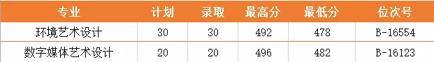 2021浙江同济科技职业学院艺术类录取分数线是多少
