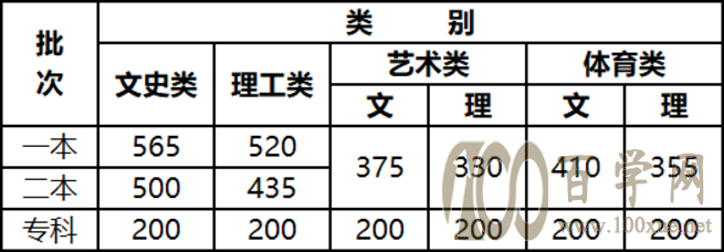 2021大理大学艺术类录取分数线是多少