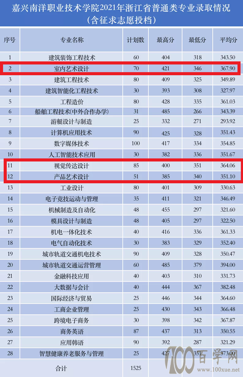 2021嘉兴南洋职业技术学院艺术类录取分数线是多少