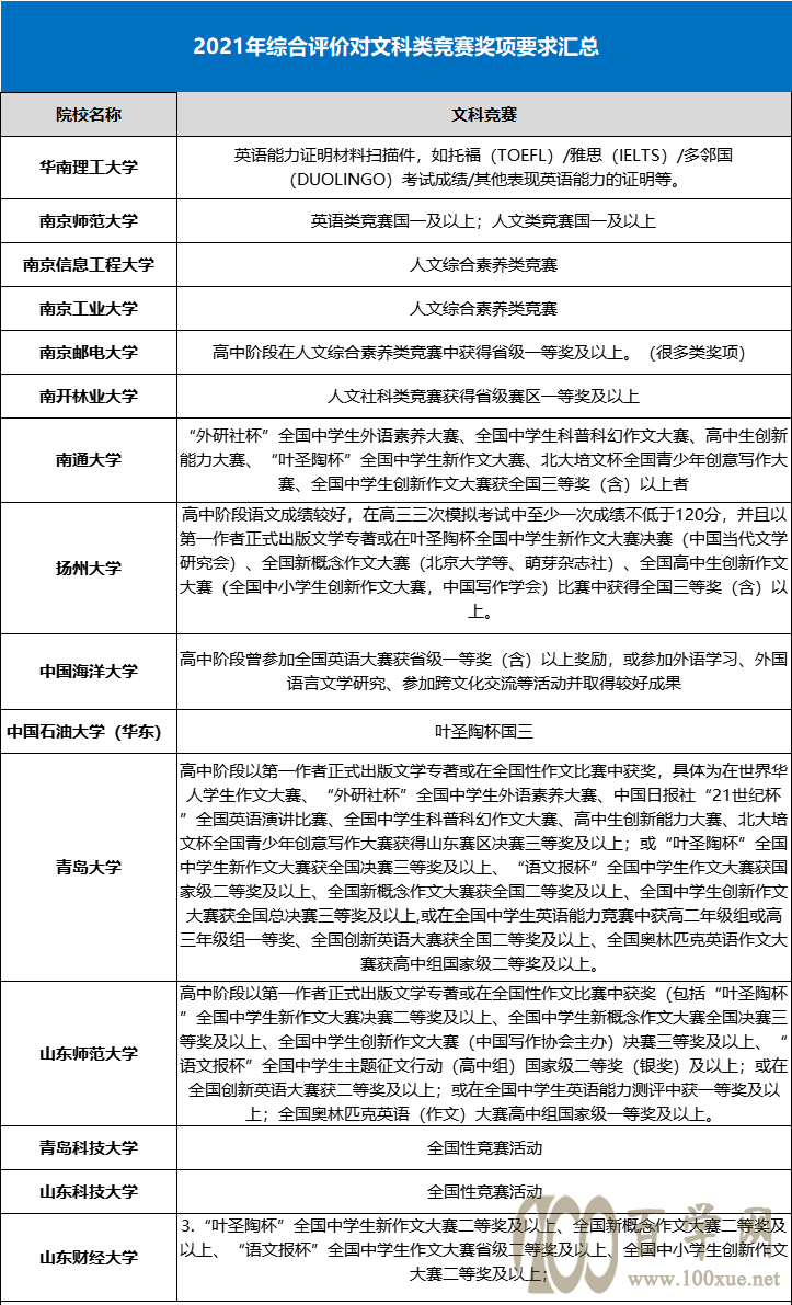 2021年综合评价对文科竞赛奖项要求