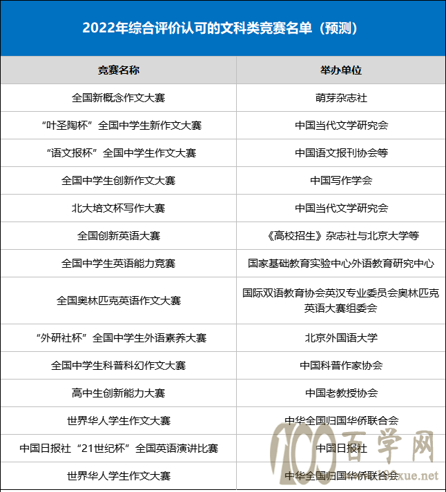 2022年综合评价认可的文科类竞赛名单(预测)